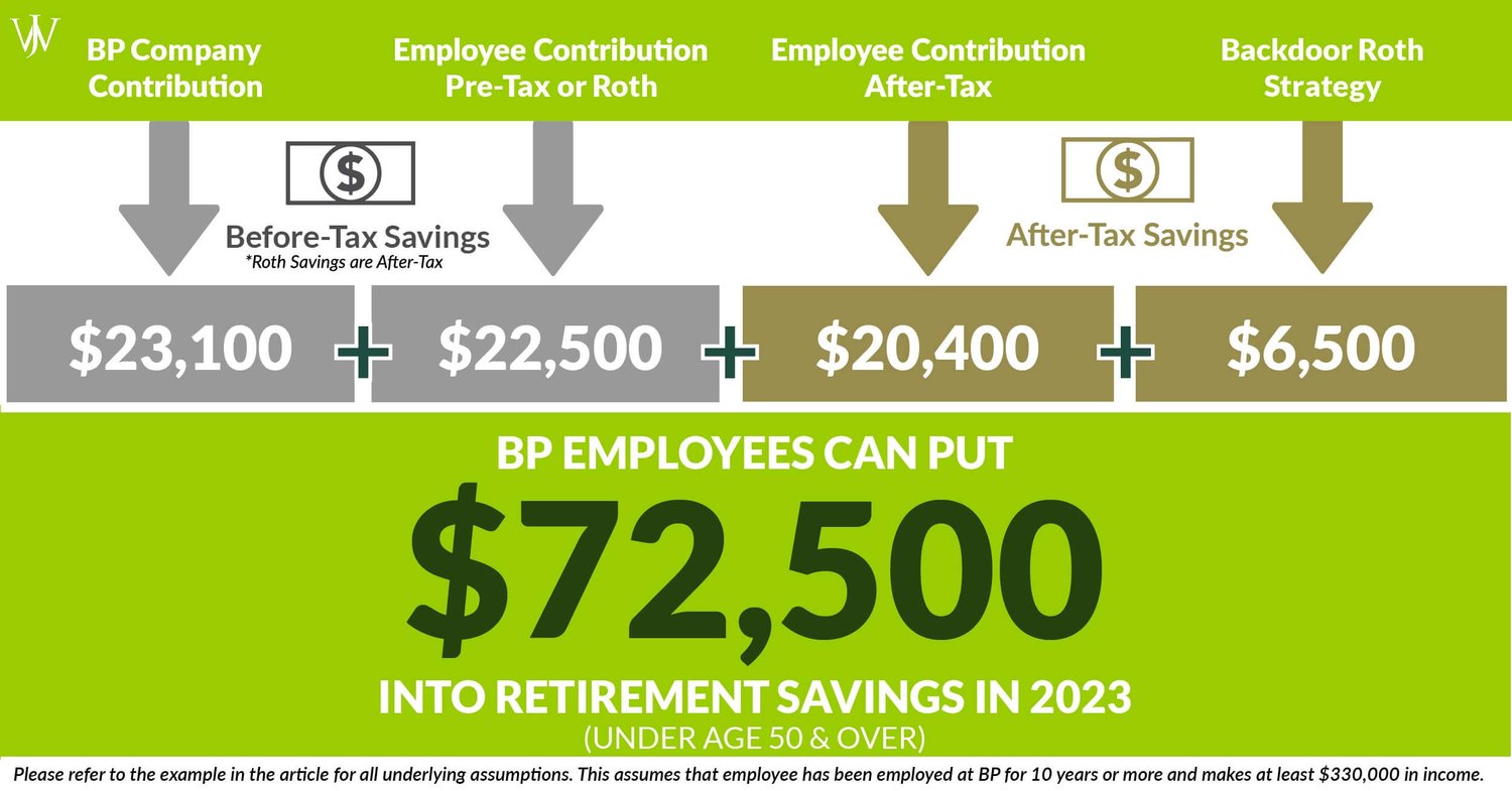 401(k) Contribution Limits & How to Max Out the BP Employee Savings